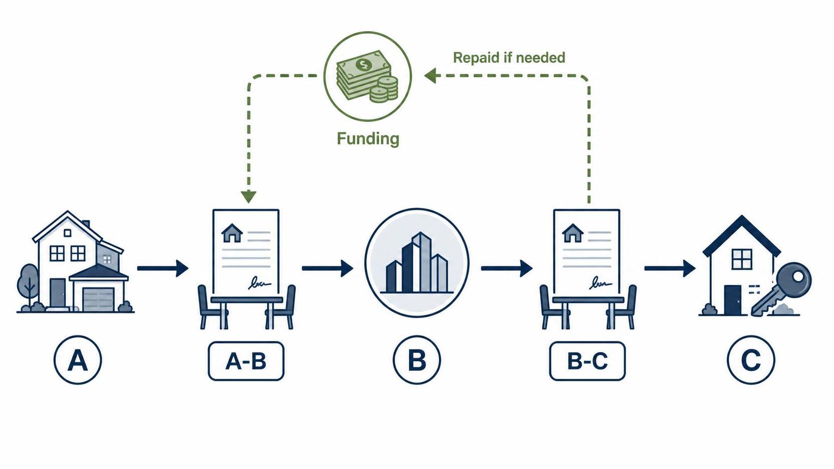 transactional funding transactional funding double closing A-B B-C flow