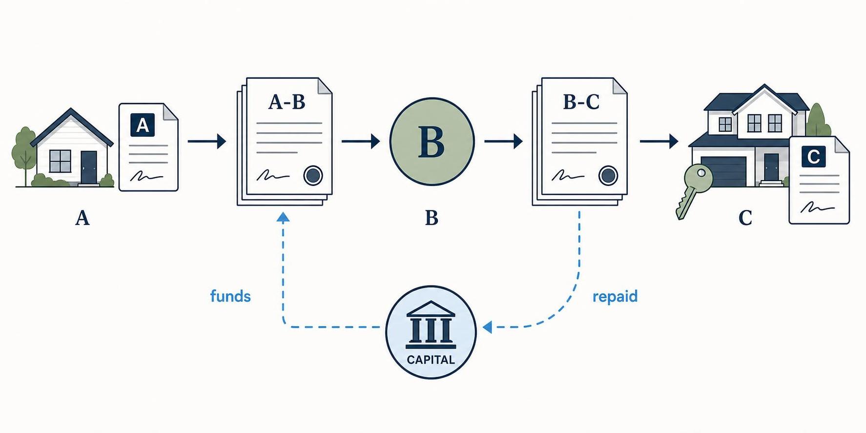 transactional funding double closing A-B B-C flow