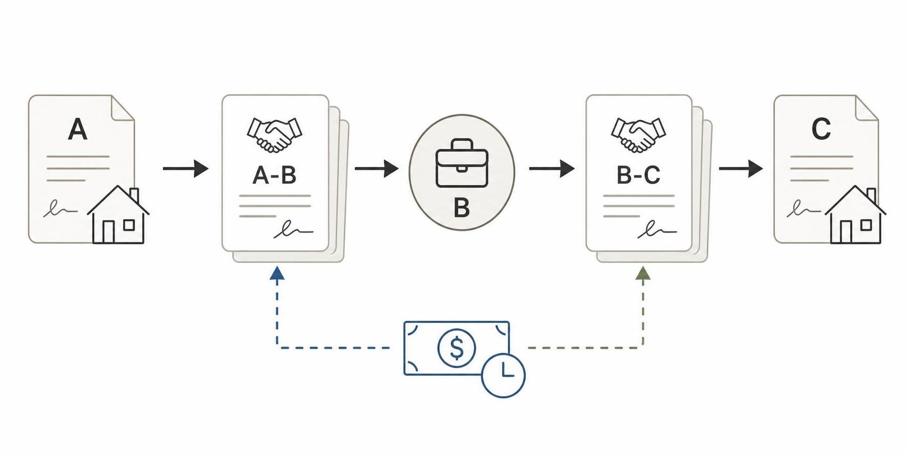 transactional funding double closing A-B B-C flow