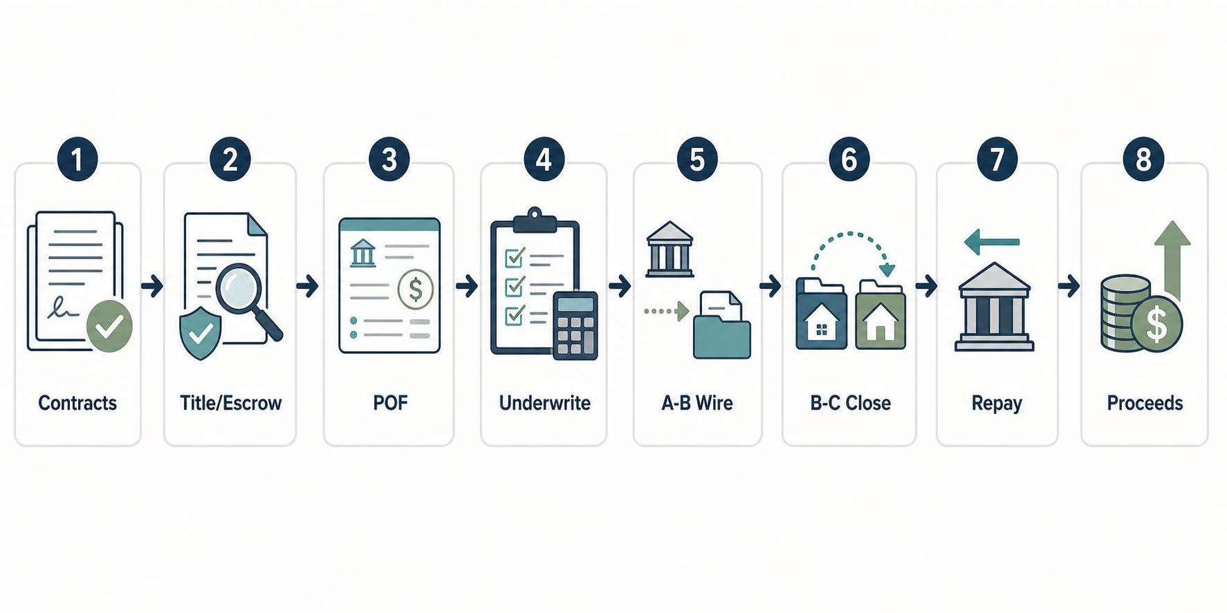 transactional funding transactional funding underwriting and closing workflow