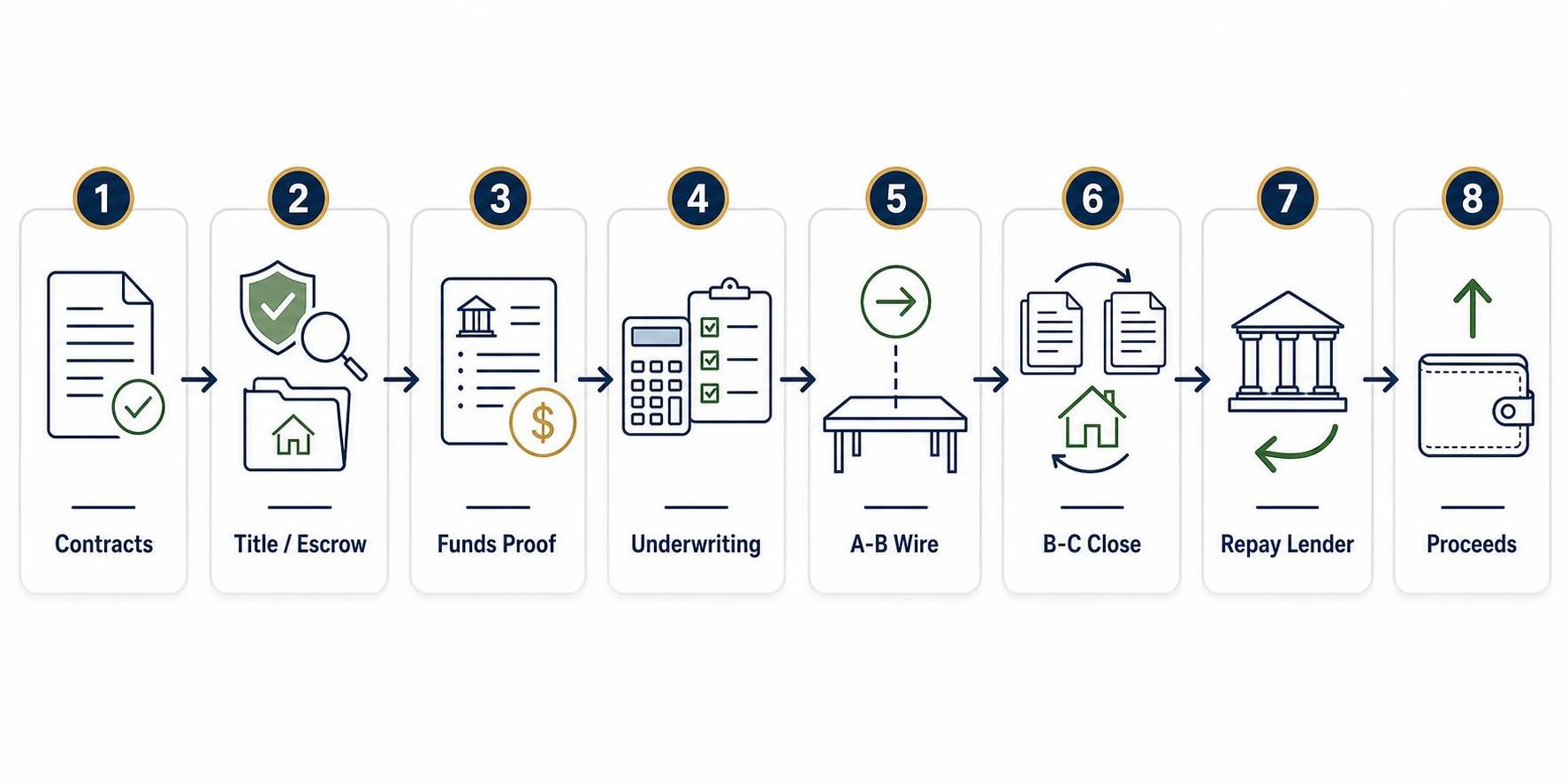 transactional funding underwriting and closing workflow