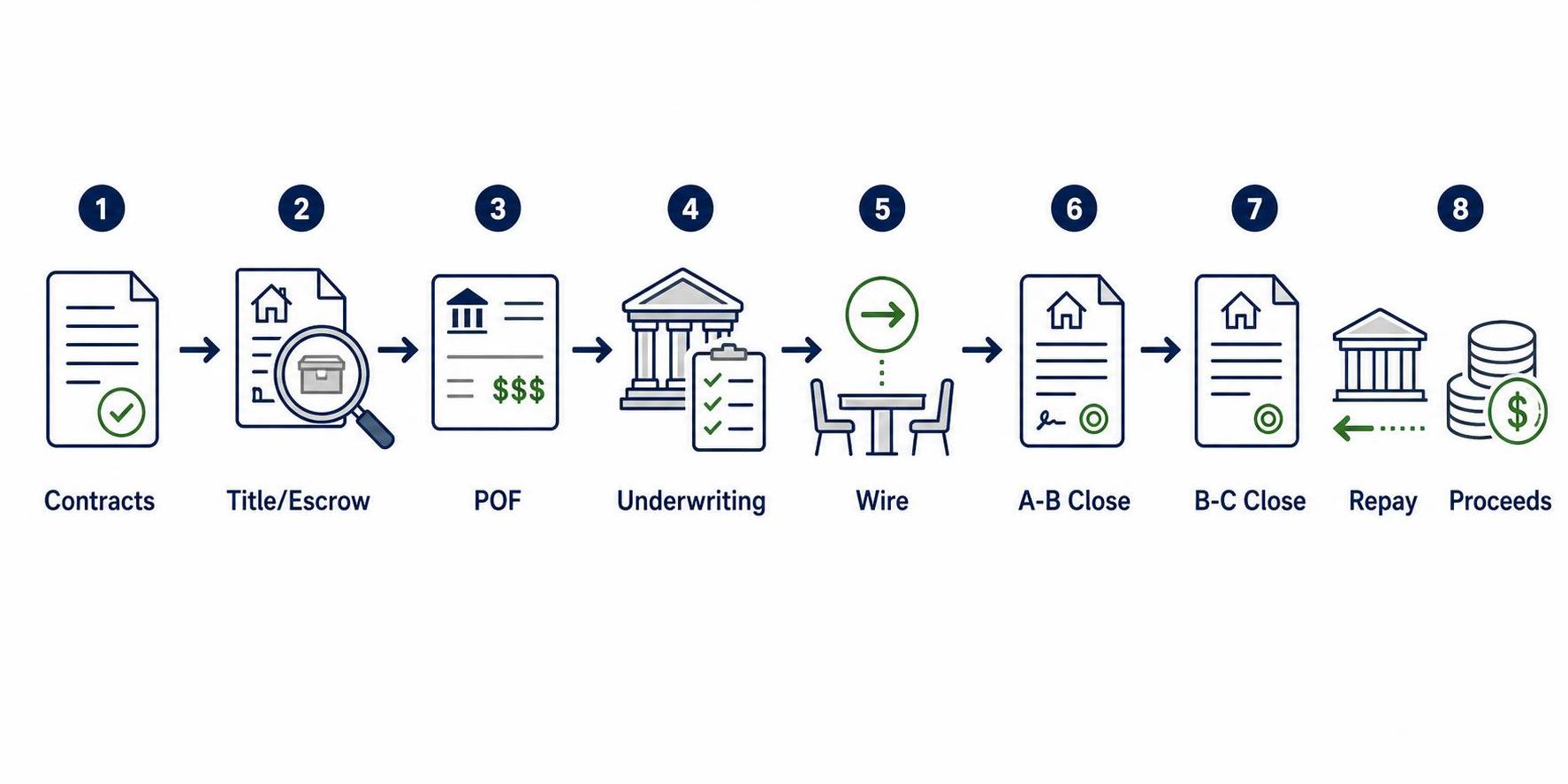 transactional funding underwriting and closing workflow
