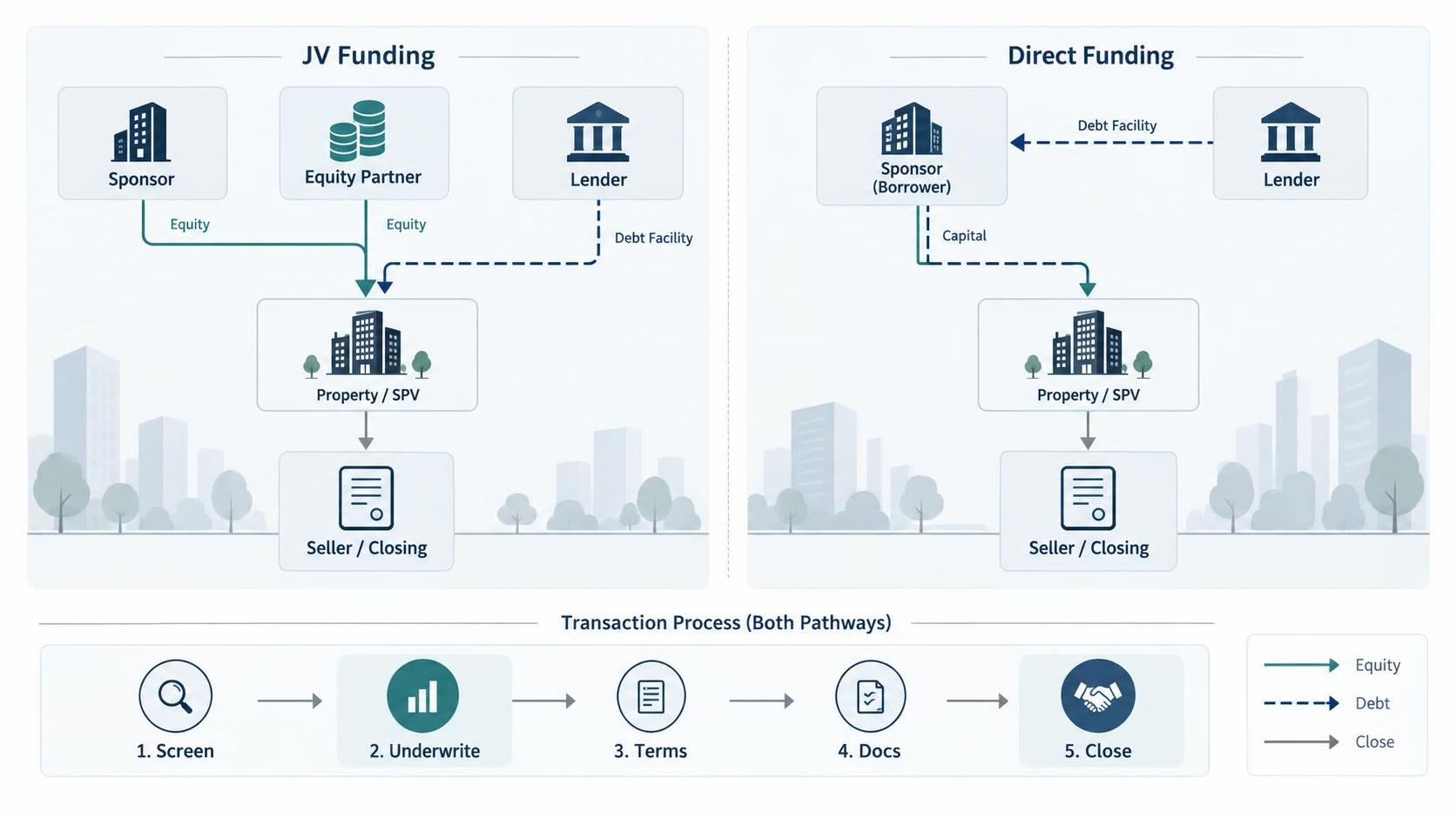 joint venture funding vs real estate funding workflow