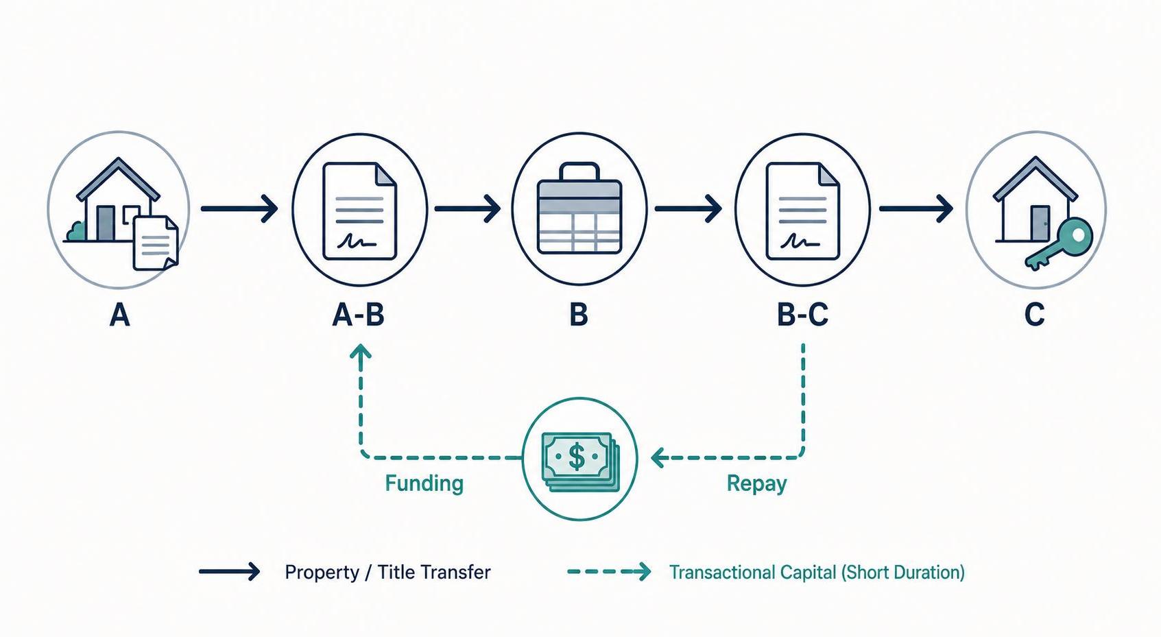 transactional funding transactional funding double closing A-B B-C flow