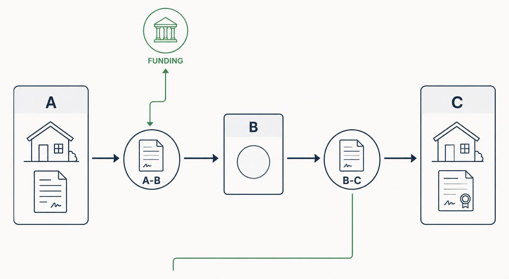transactional funding transactional funding double closing A-B B-C flow