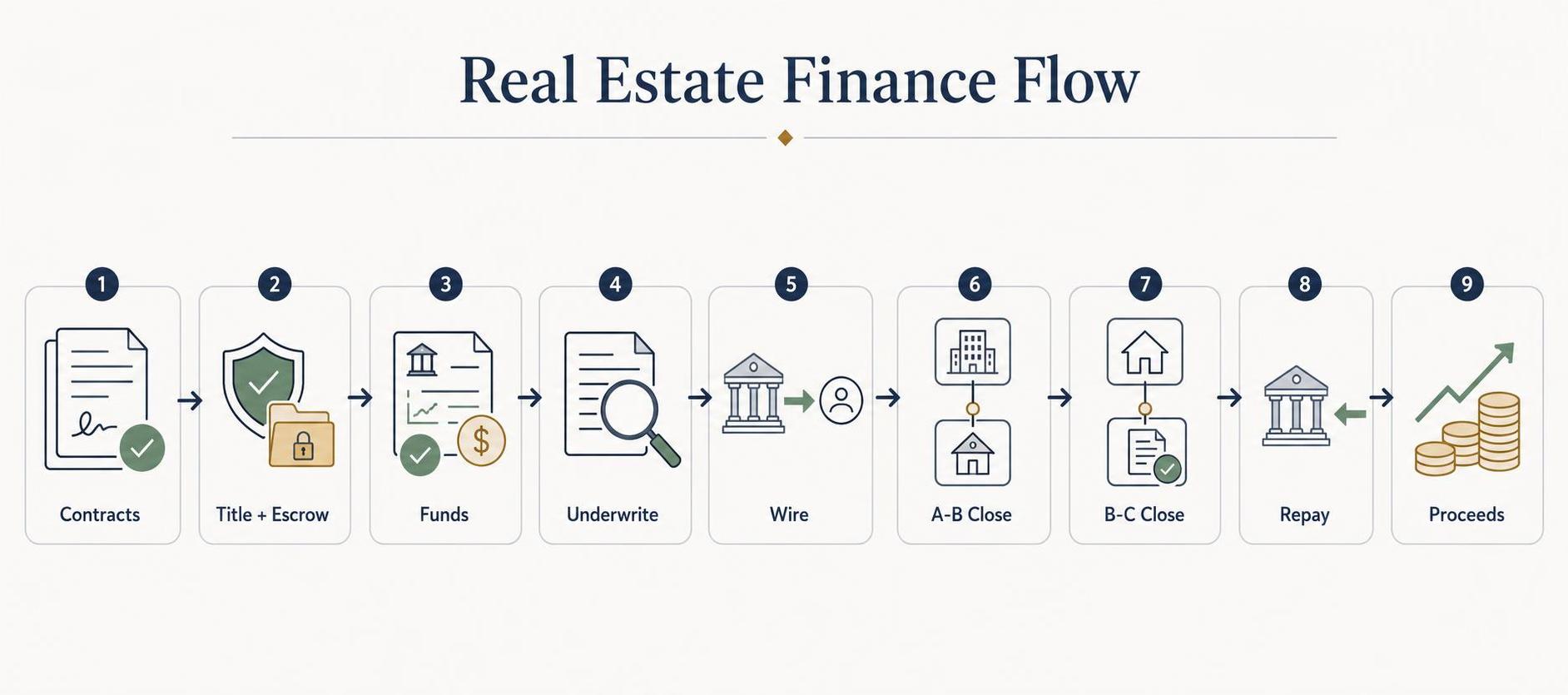 transactional funding transactional funding underwriting and closing workflow