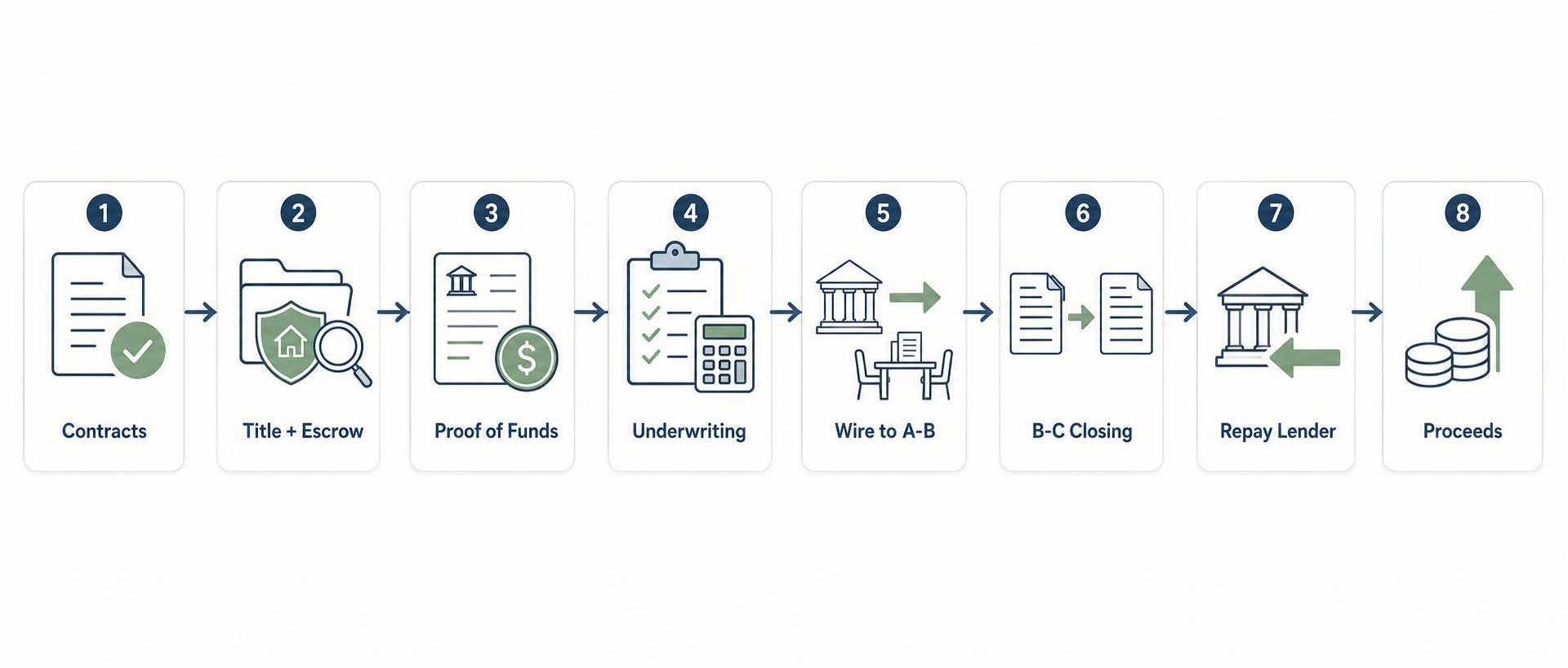 transactional funding transactional funding underwriting and closing workflow